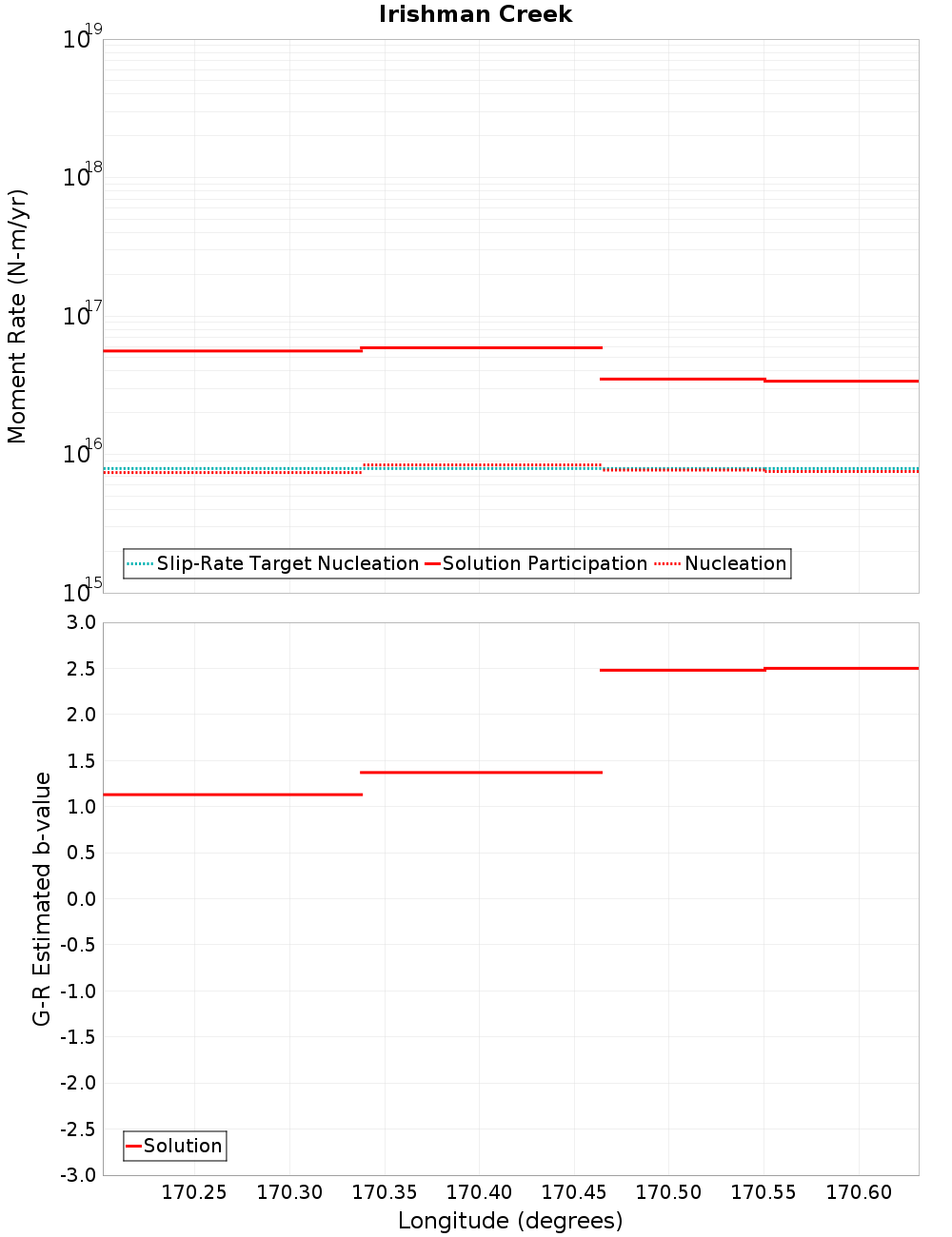 Along-strike plot