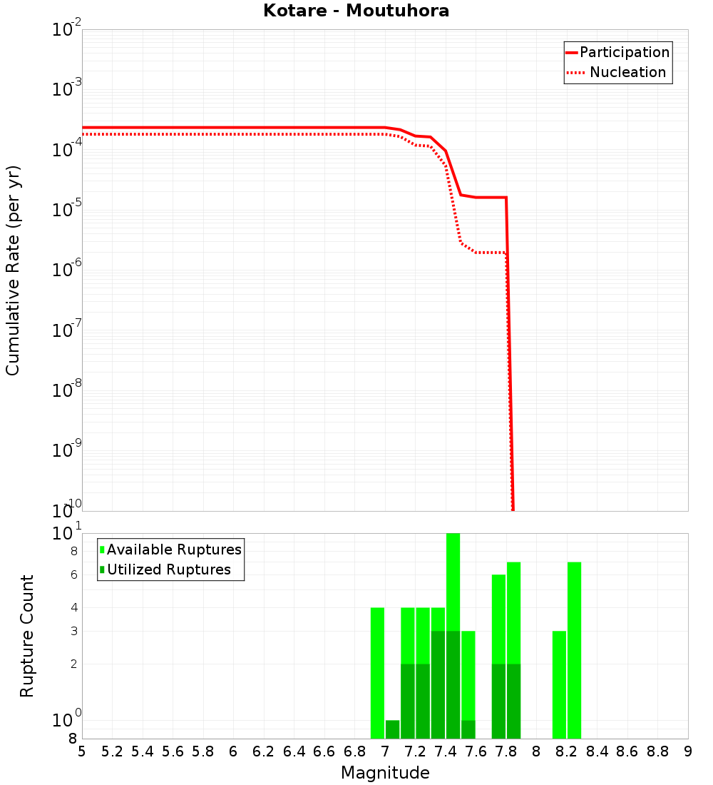 Cumulative Plot