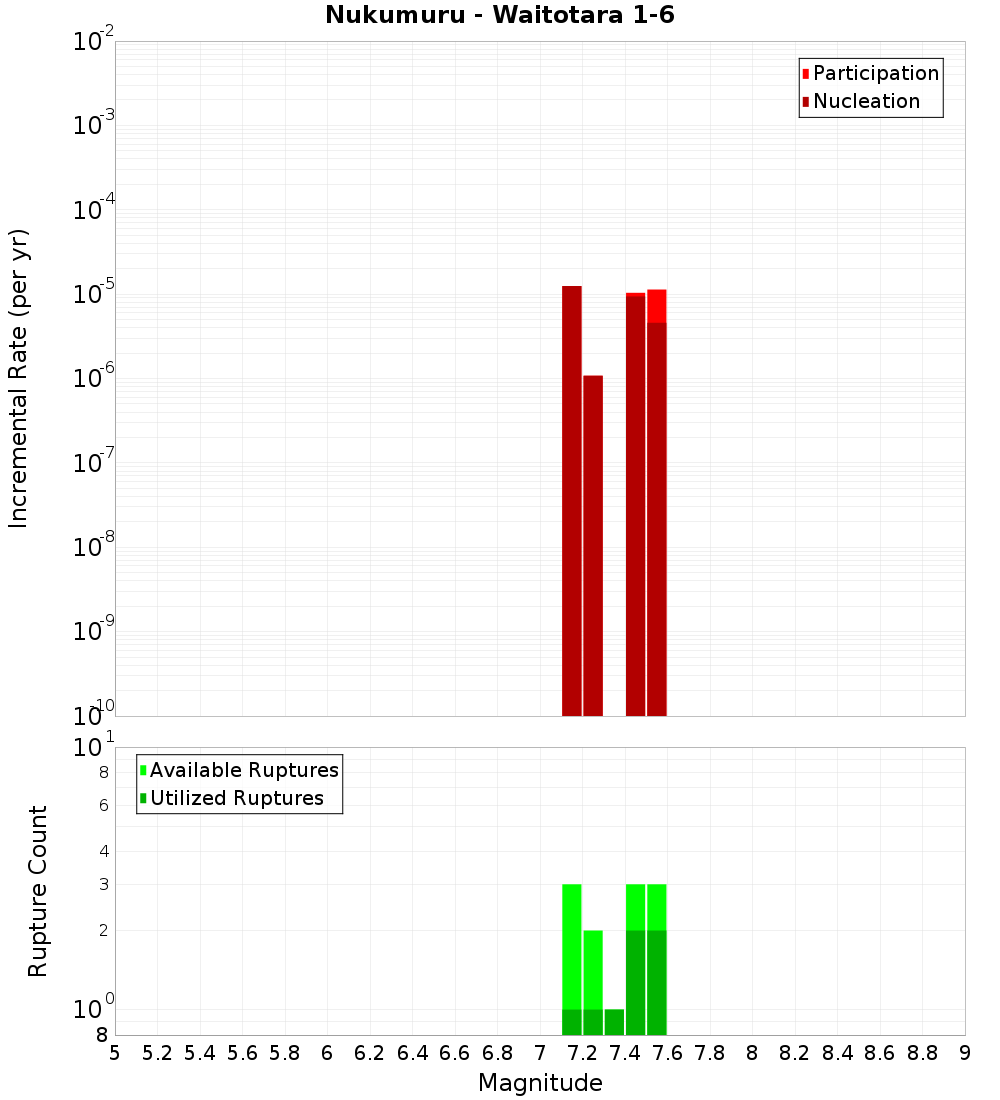 Incremental Plot