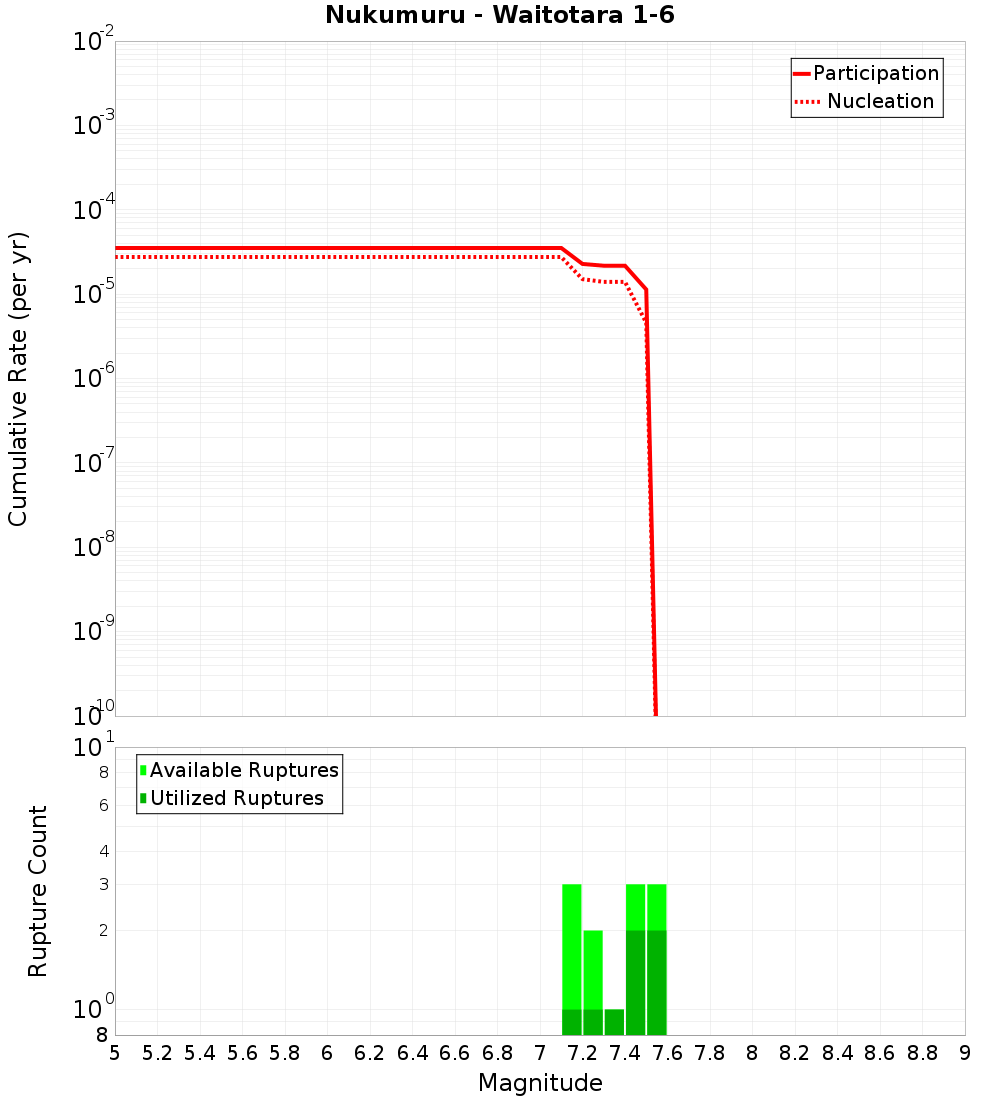 Cumulative Plot