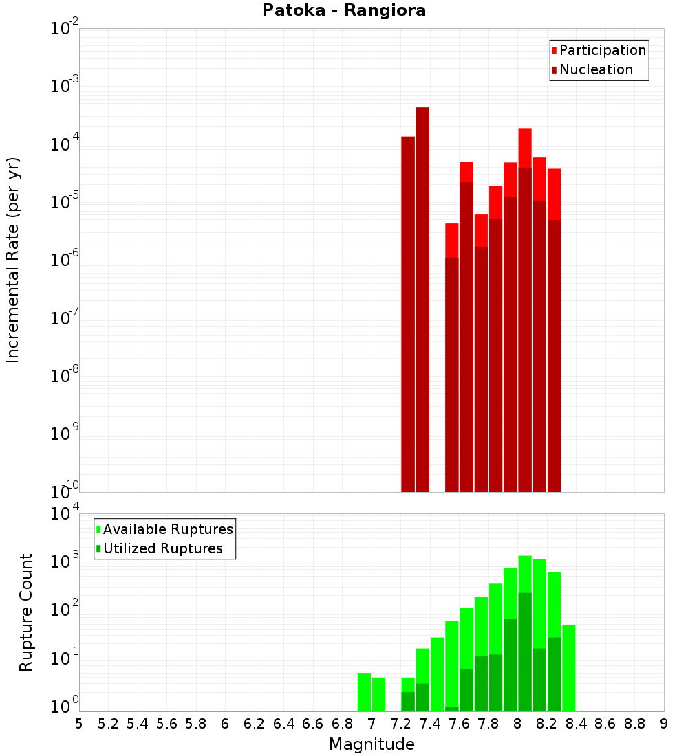 Incremental Plot