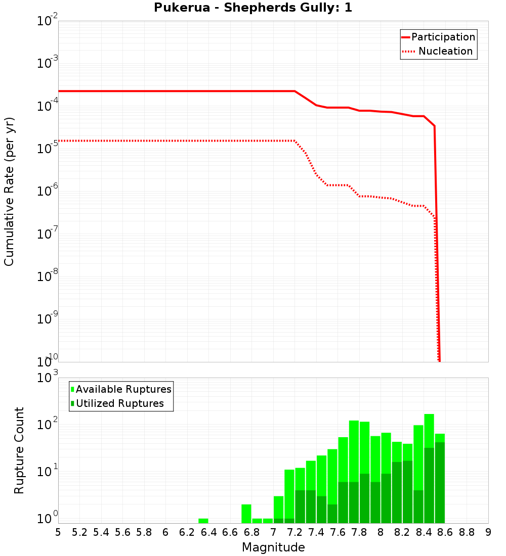 Cumulative Plot