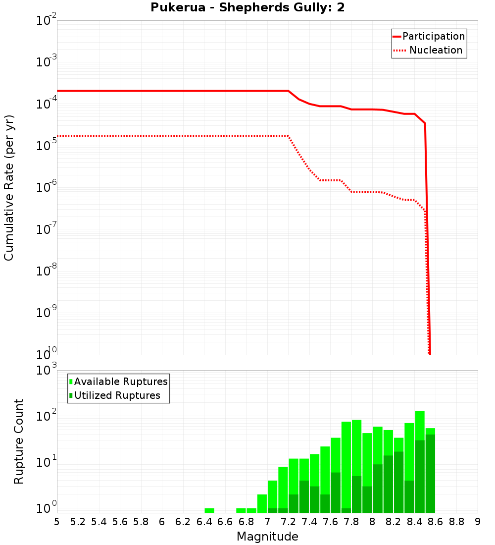 Cumulative Plot
