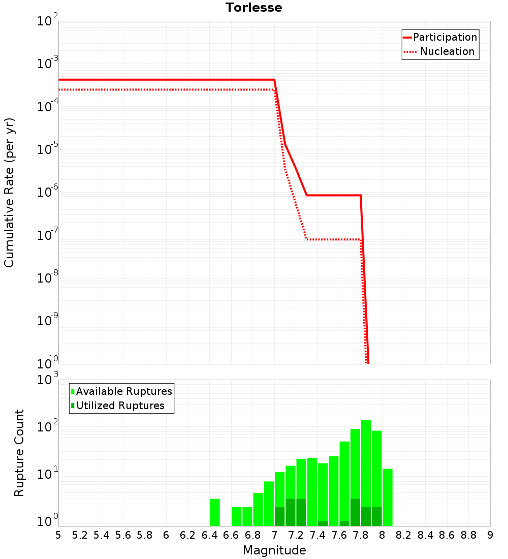 Cumulative Plot