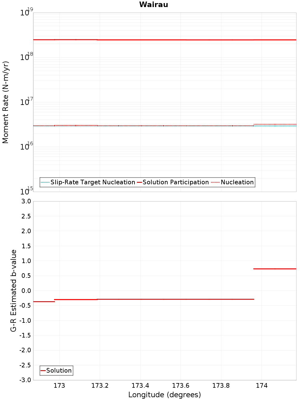Along-strike plot