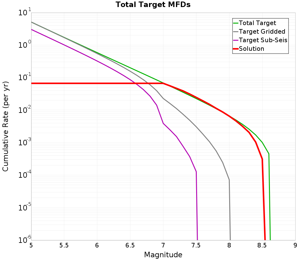 Cumulative Plot
