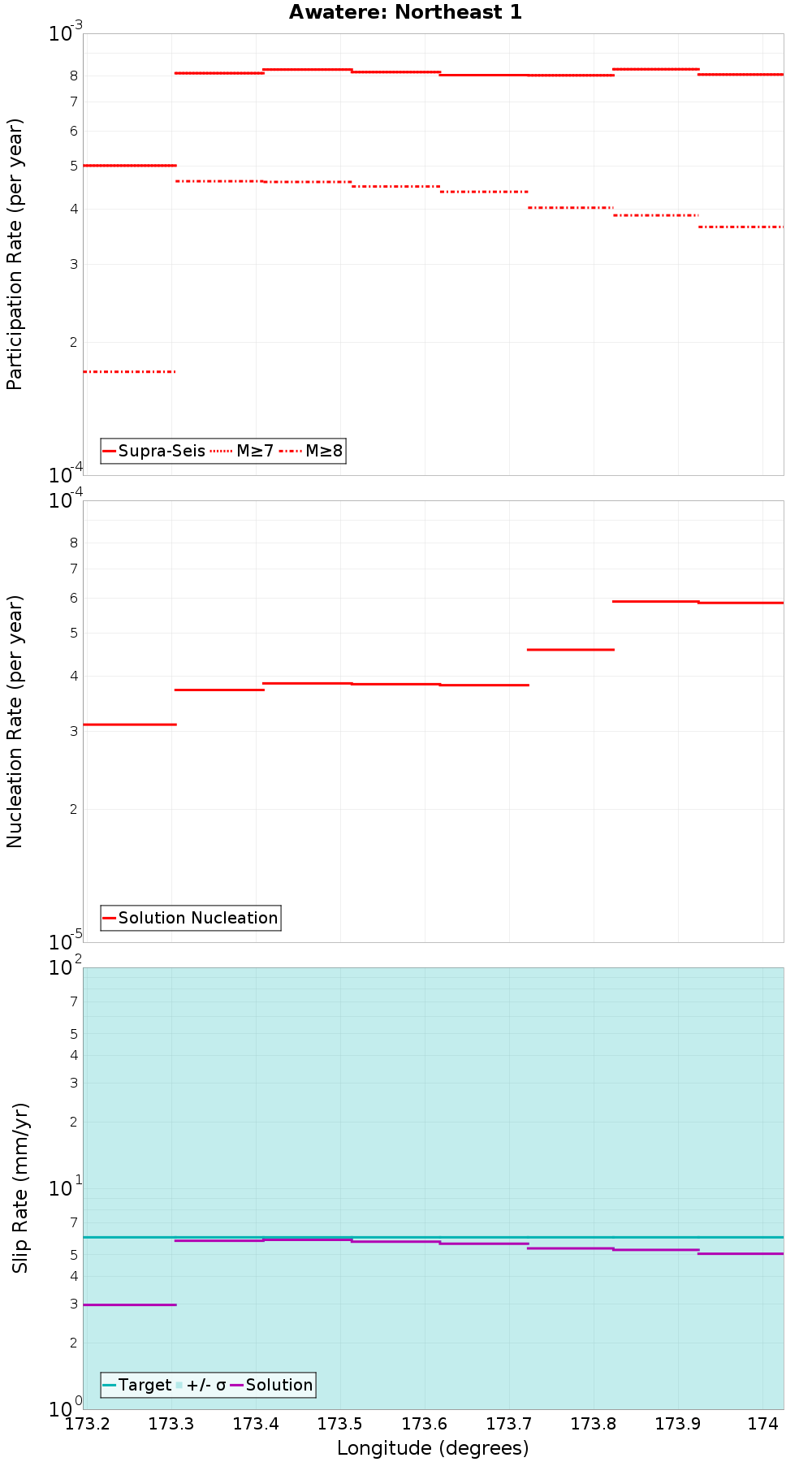 Along-strike plot