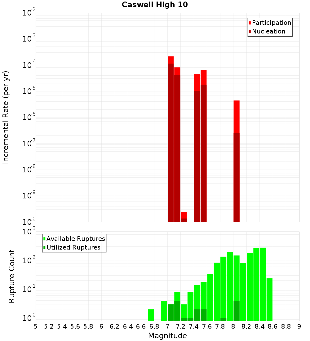 Incremental Plot