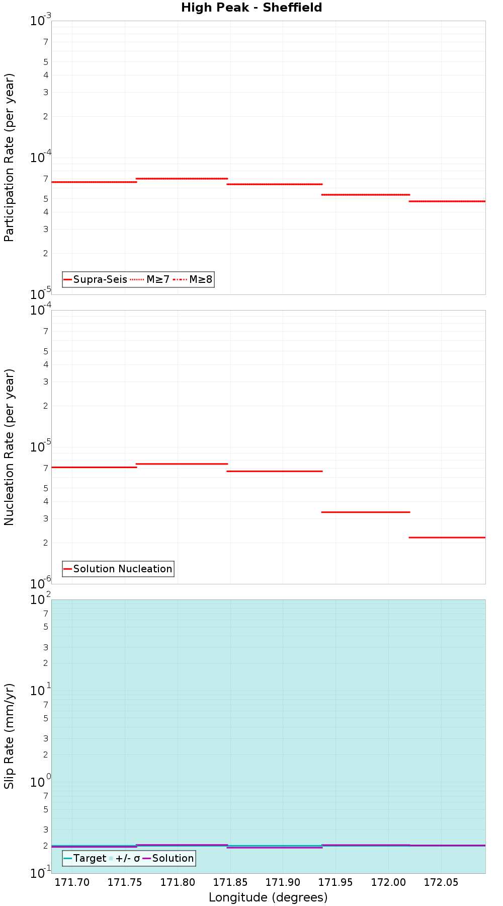 Along-strike plot