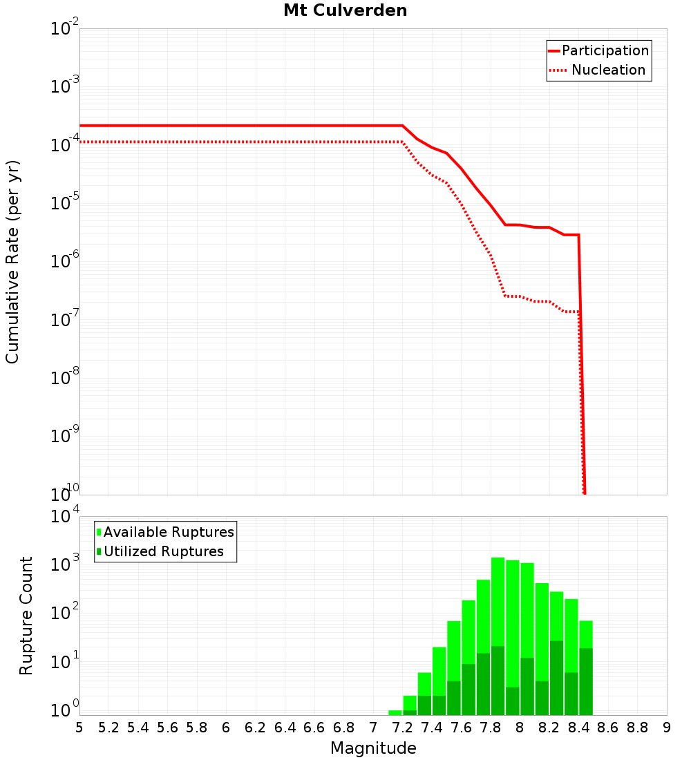 Cumulative Plot