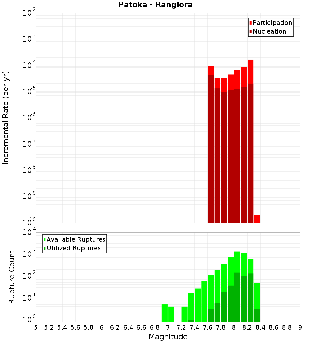 Incremental Plot