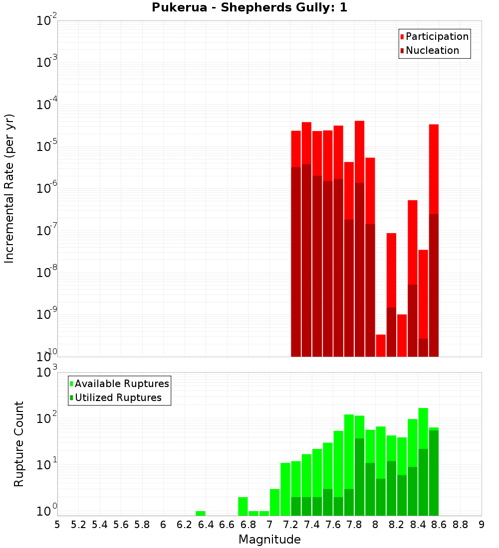 Incremental Plot