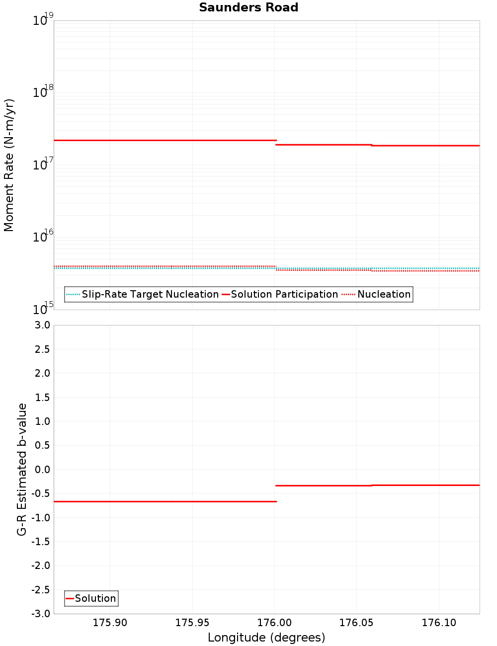 Along-strike plot