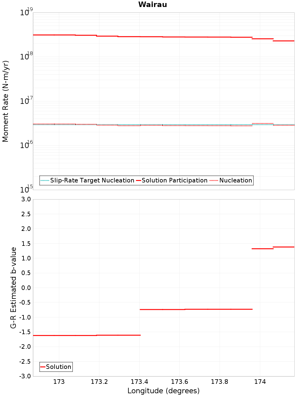 Along-strike plot