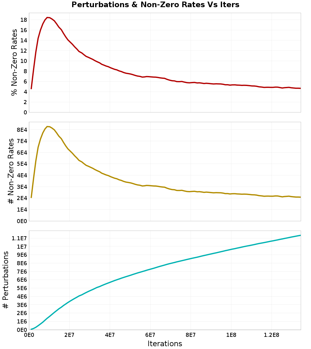 Perturbations
