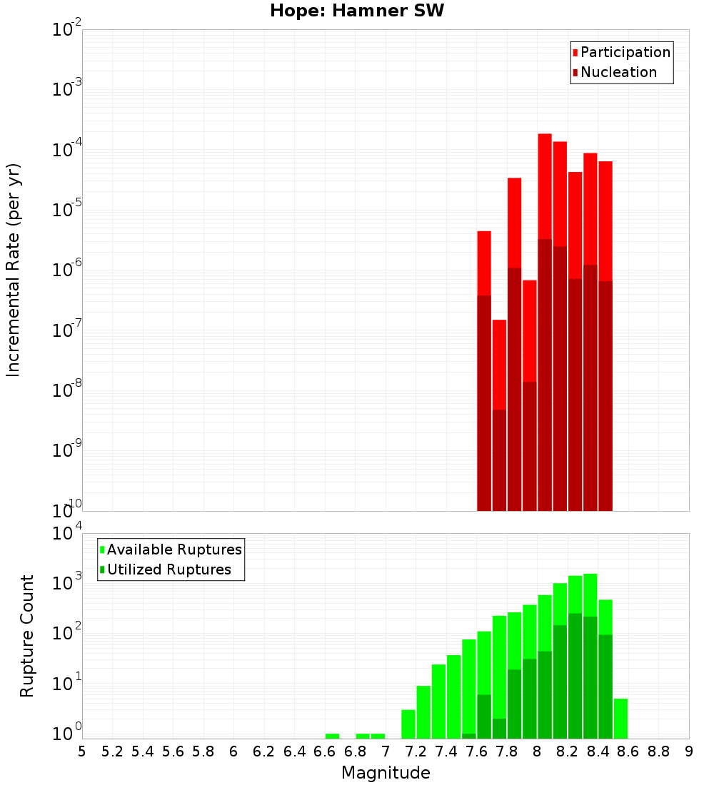 Incremental Plot