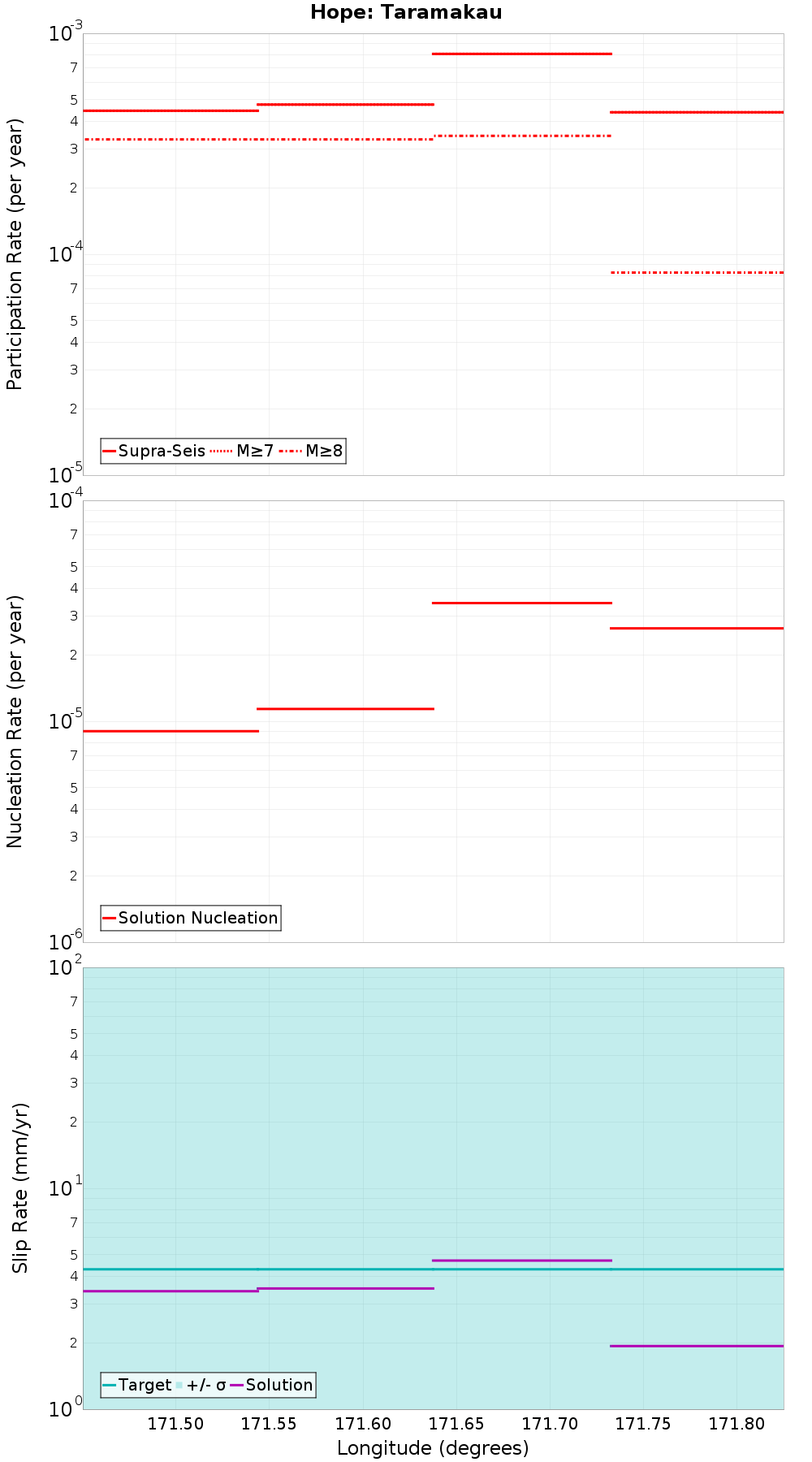 Along-strike plot