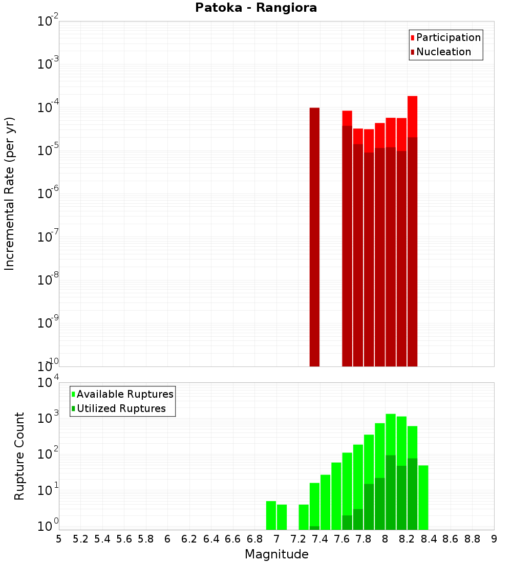 Incremental Plot