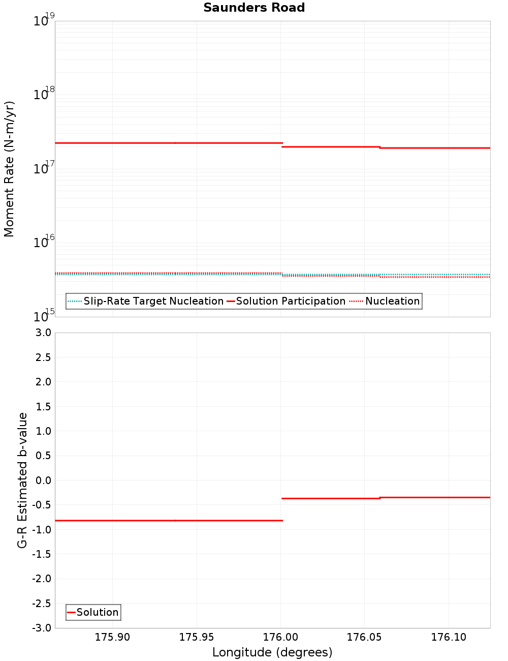 Along-strike plot