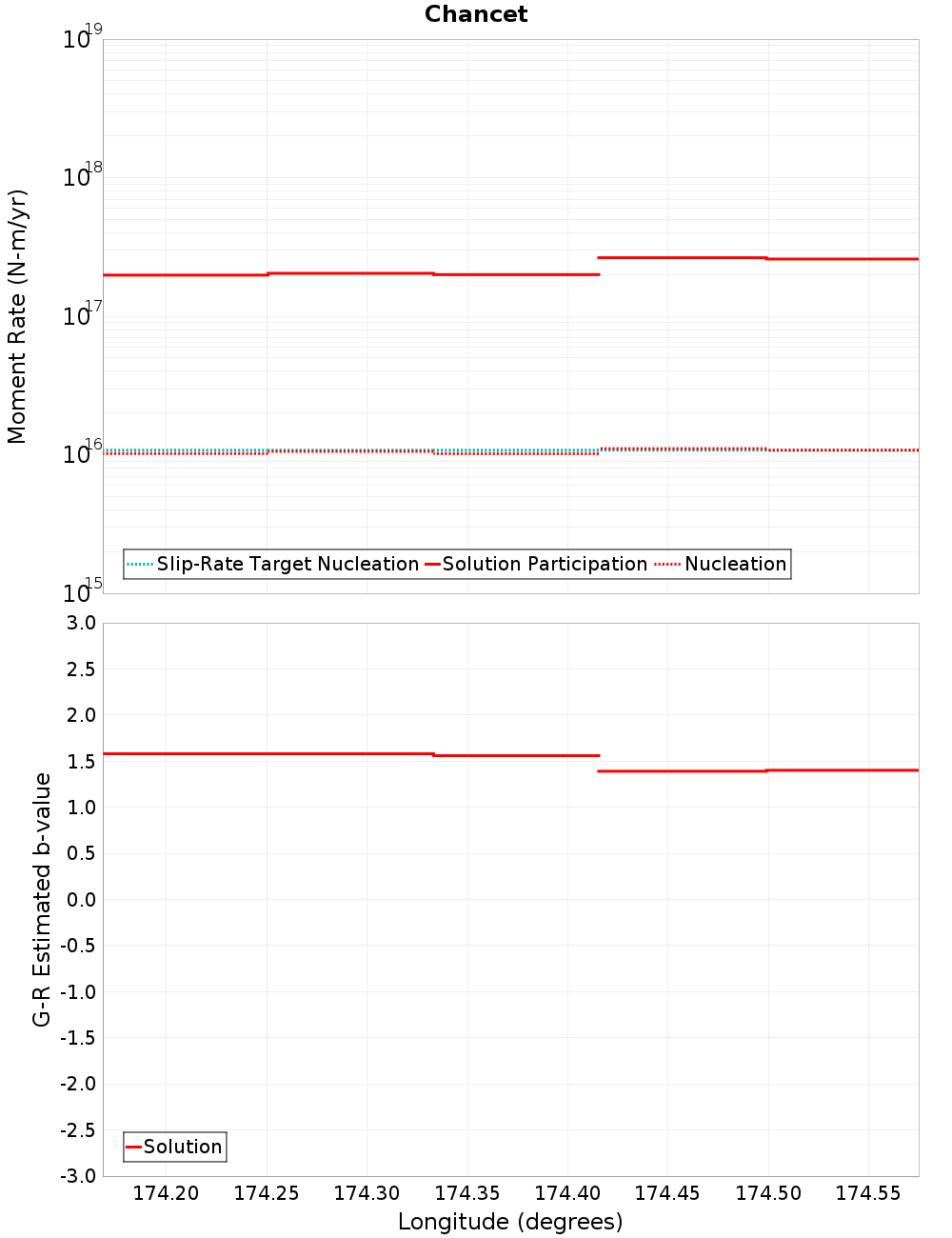 Along-strike plot