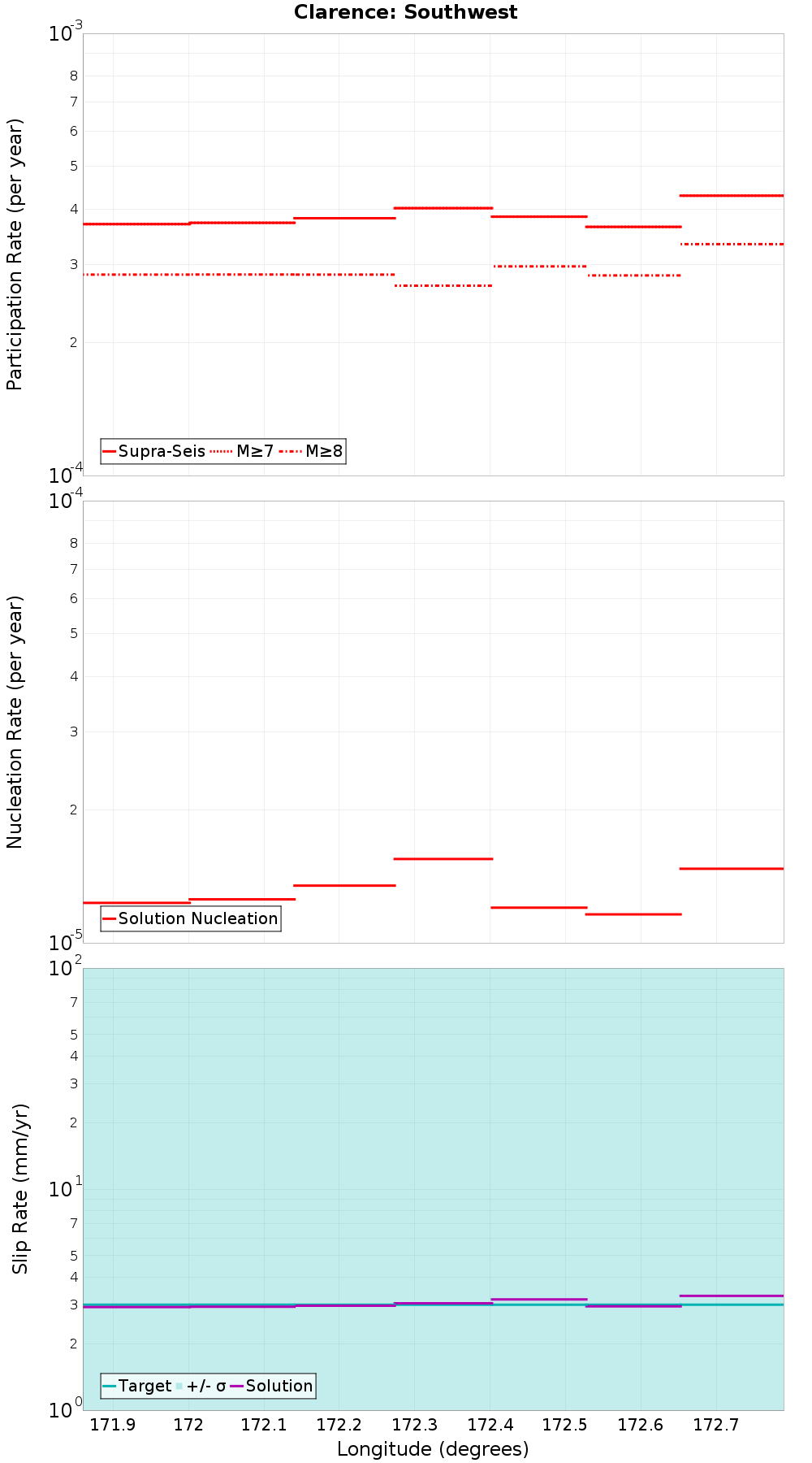 Along-strike plot