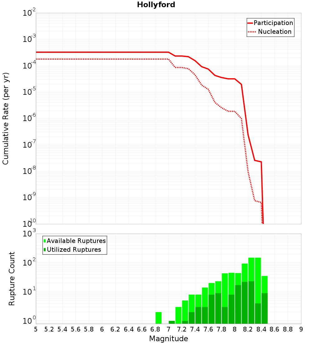 Cumulative Plot