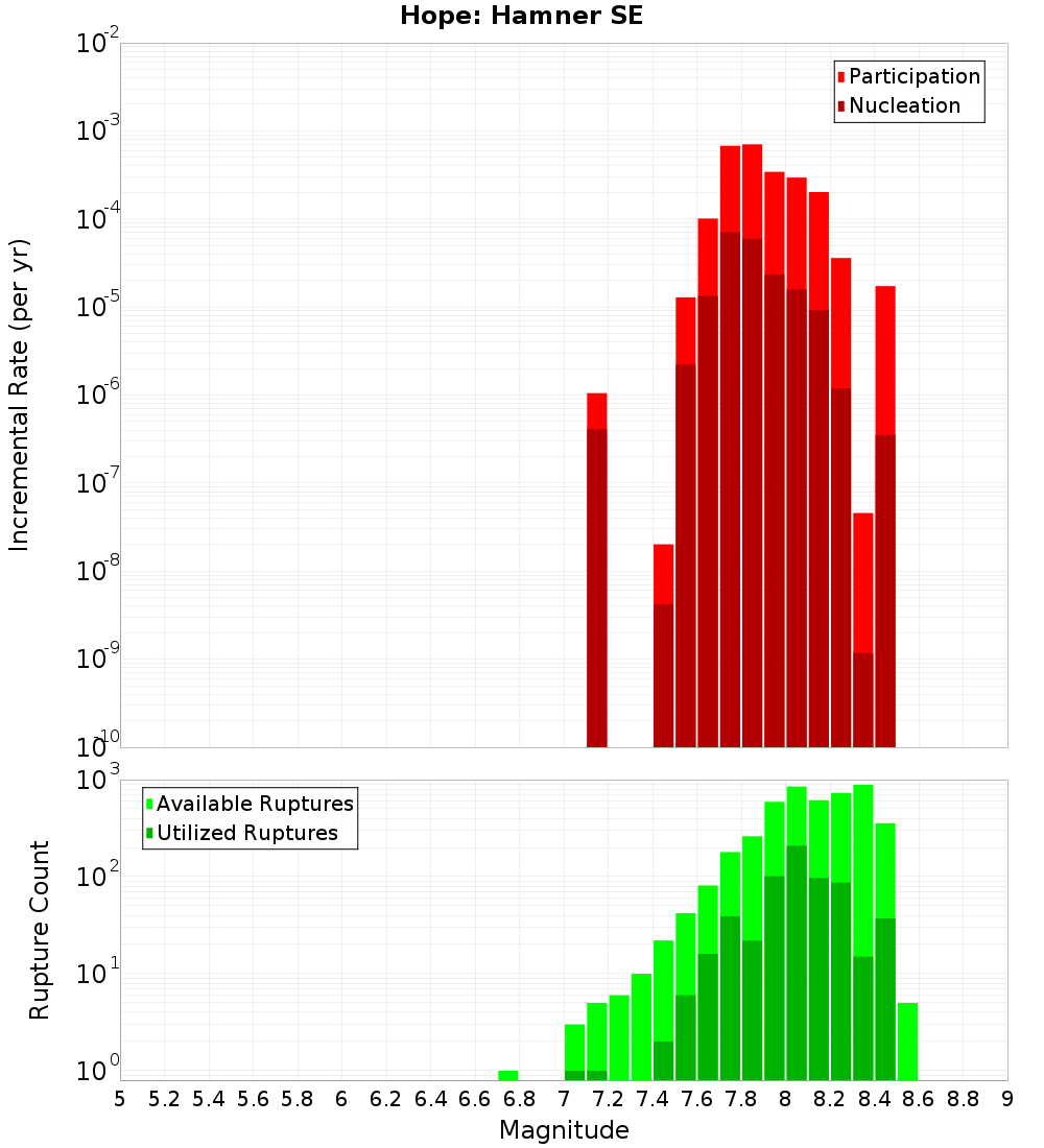Incremental Plot