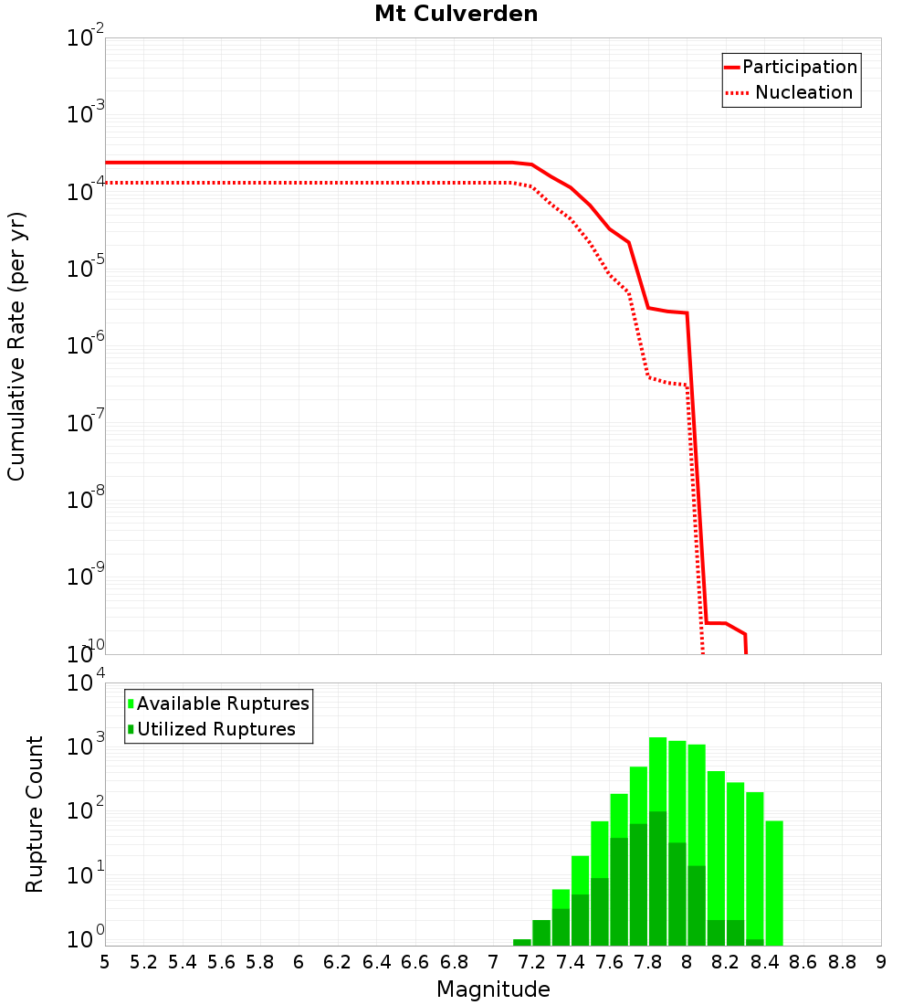 Cumulative Plot