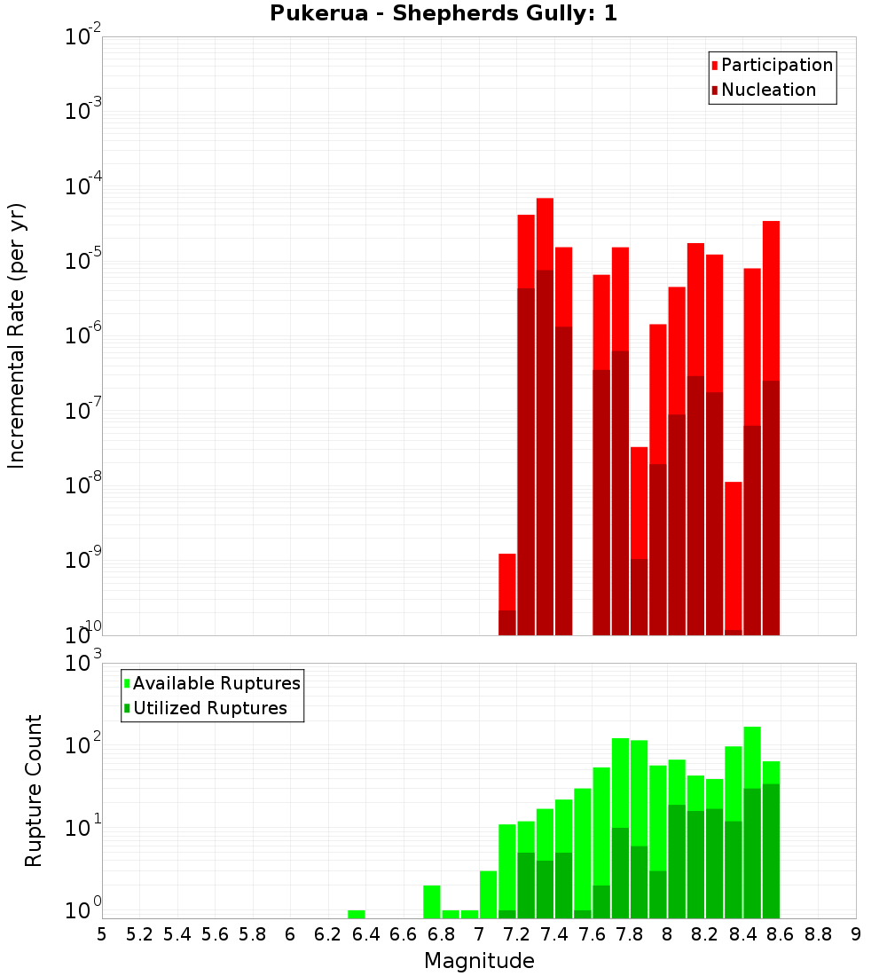 Incremental Plot