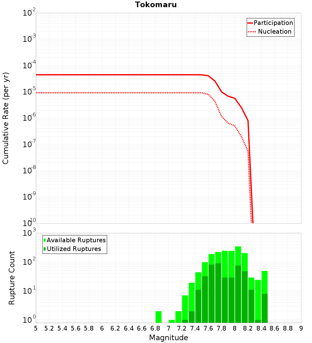 Cumulative Plot