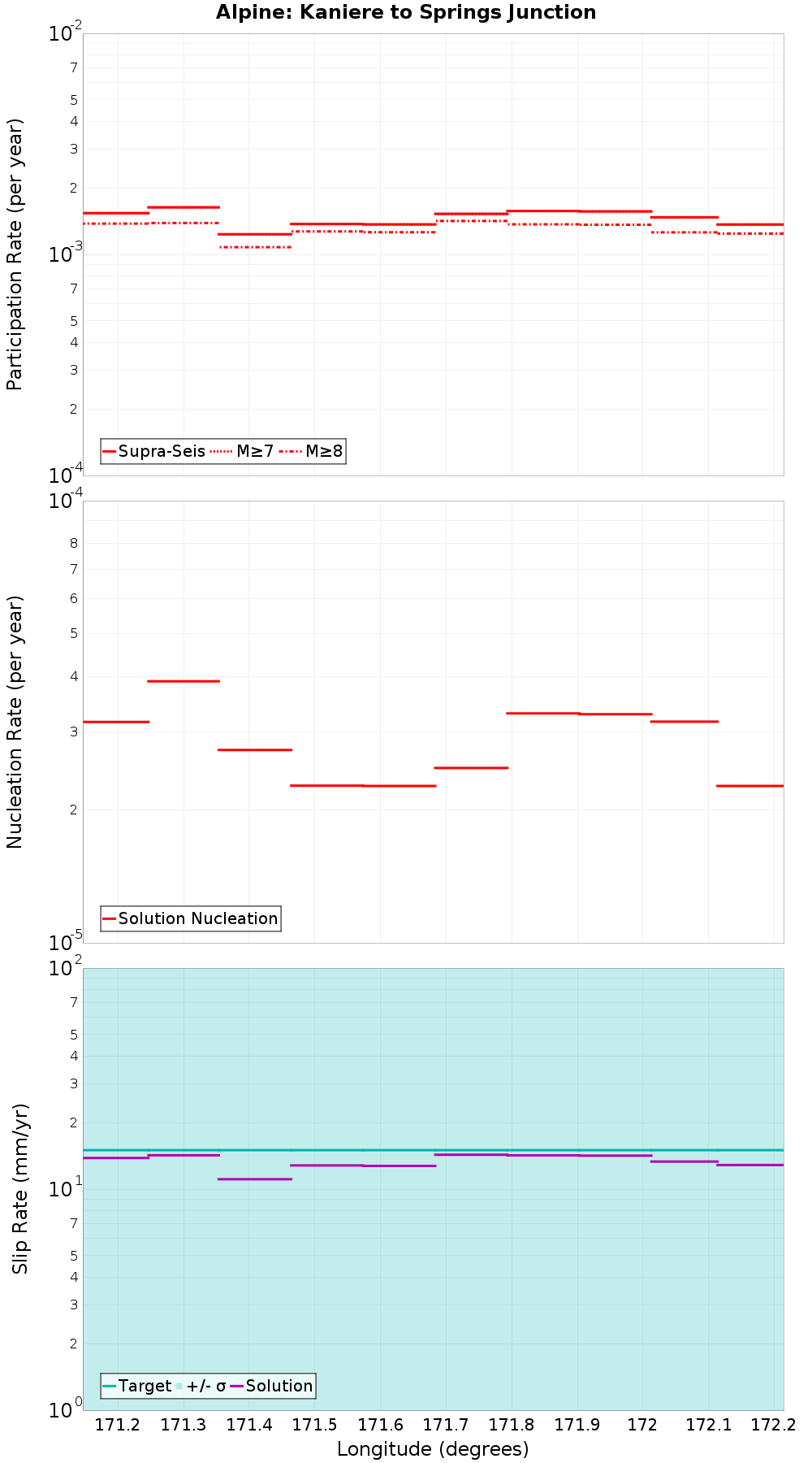 Along-strike plot