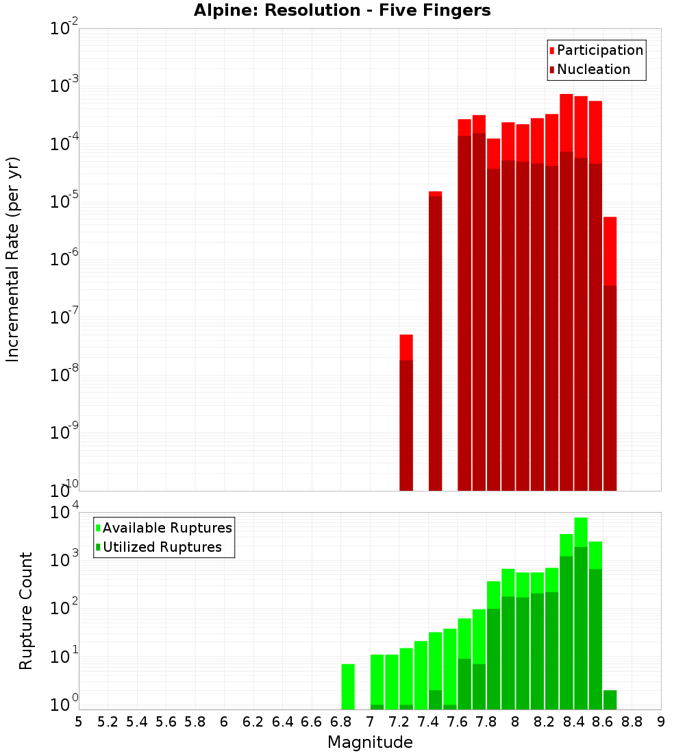 Incremental Plot