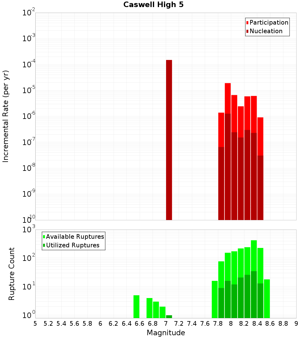 Incremental Plot