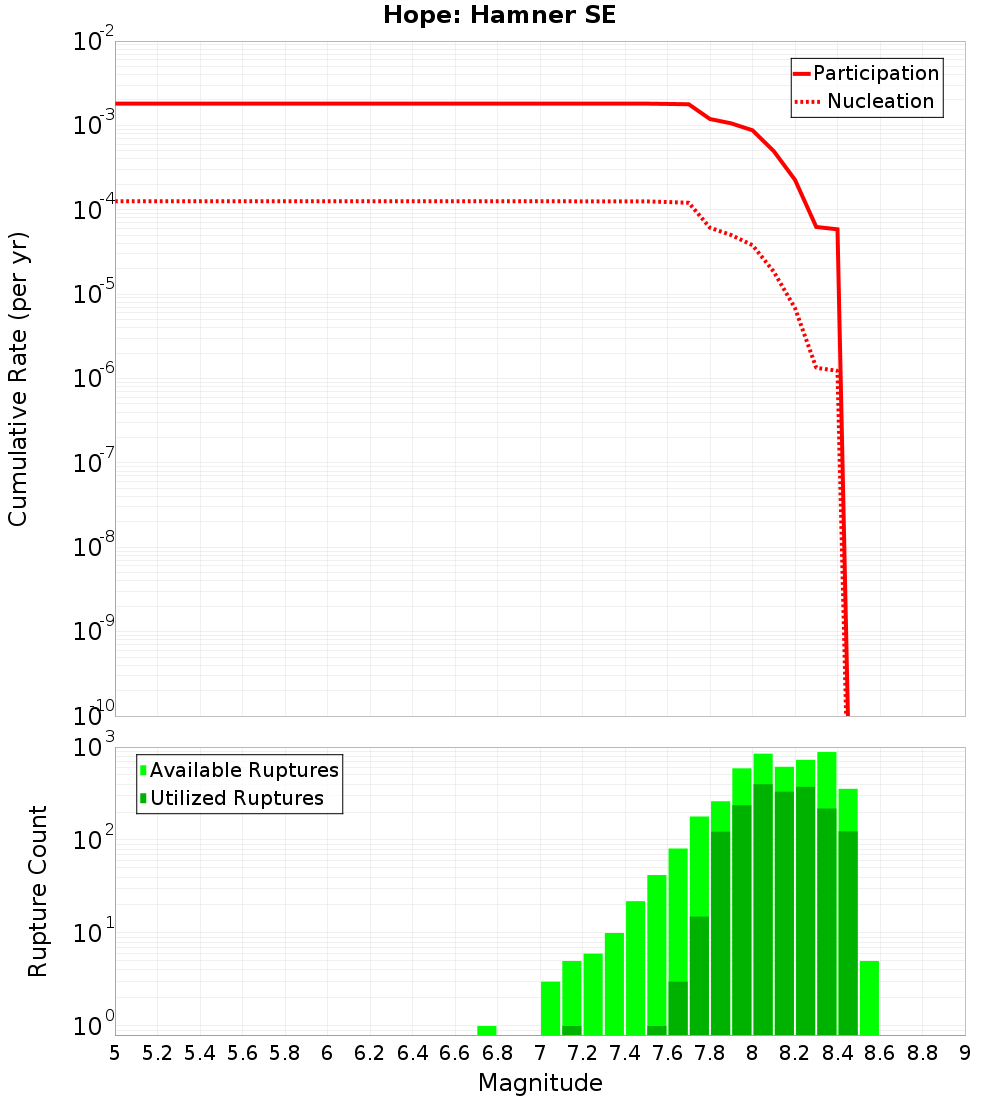 Cumulative Plot