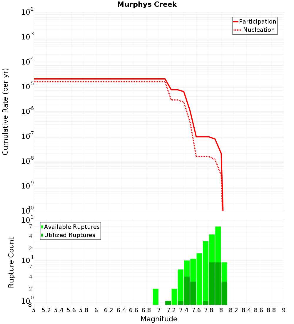 Cumulative Plot