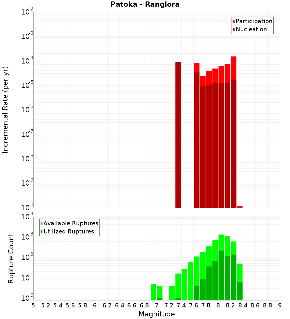 Incremental Plot