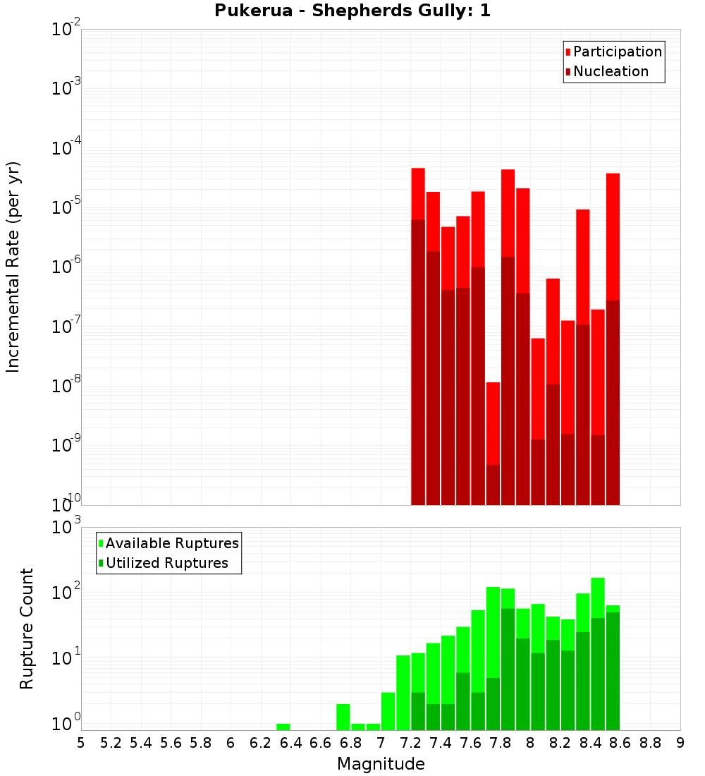 Incremental Plot