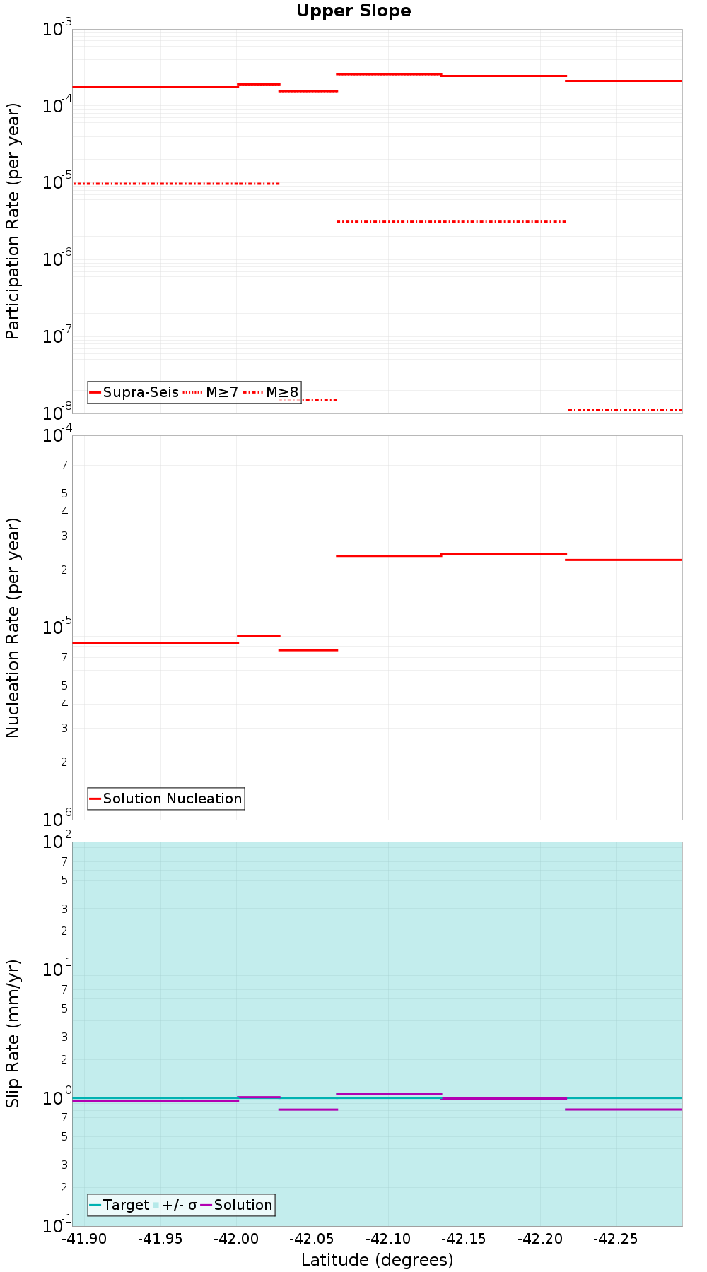 Along-strike plot
