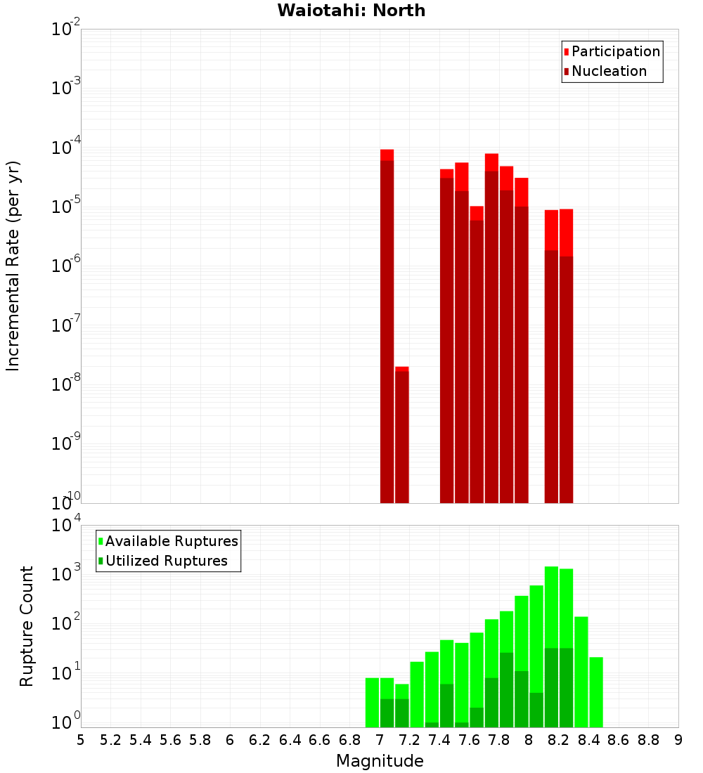 Incremental Plot