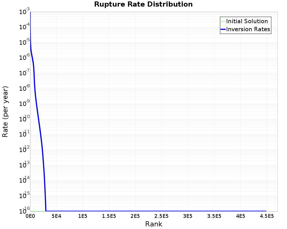 Rate Distribution