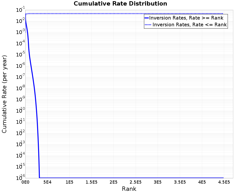 Cumulative Rate Distribution