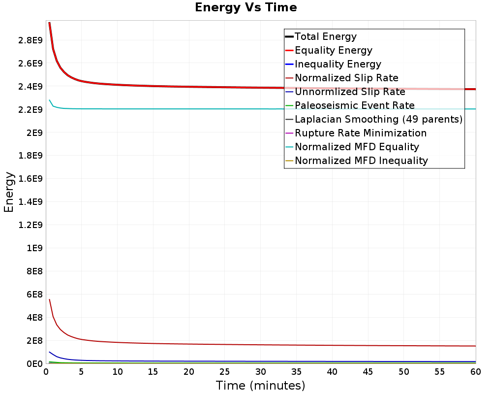 Energy vs Time