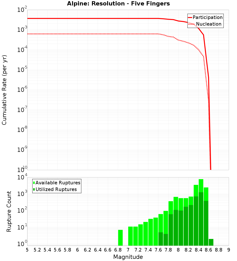 Cumulative Plot
