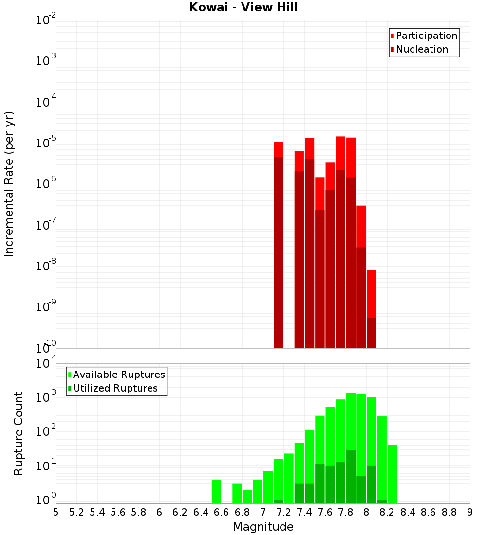 Incremental Plot