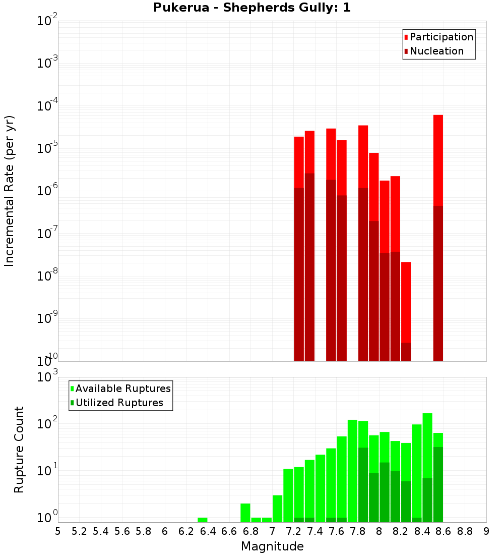 Incremental Plot