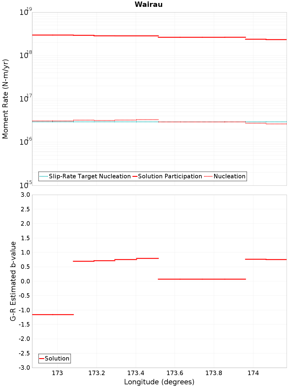 Along-strike plot