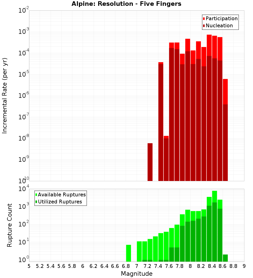 Incremental Plot