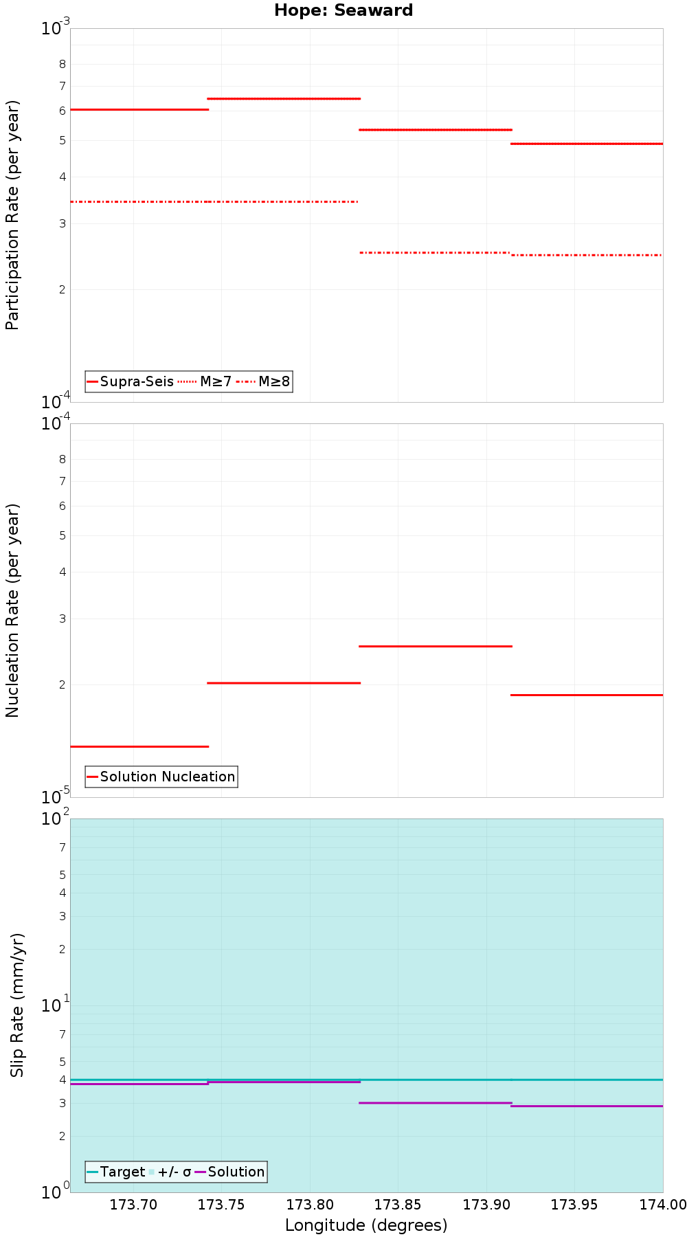 Along-strike plot