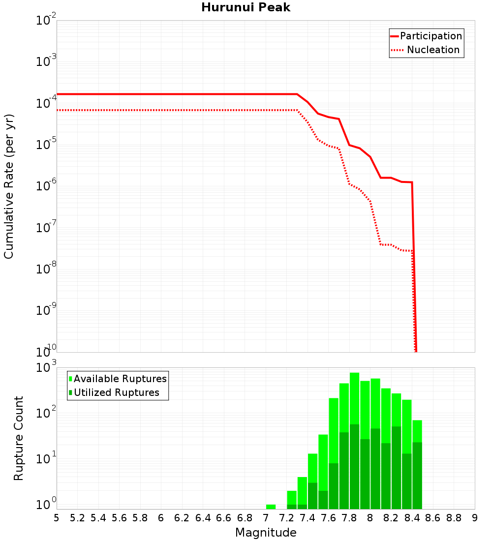 Cumulative Plot