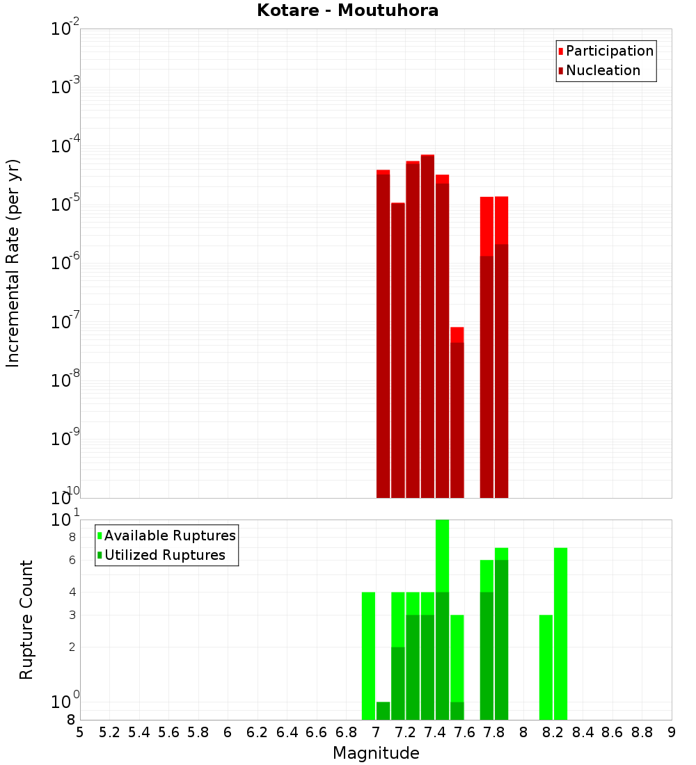 Incremental Plot